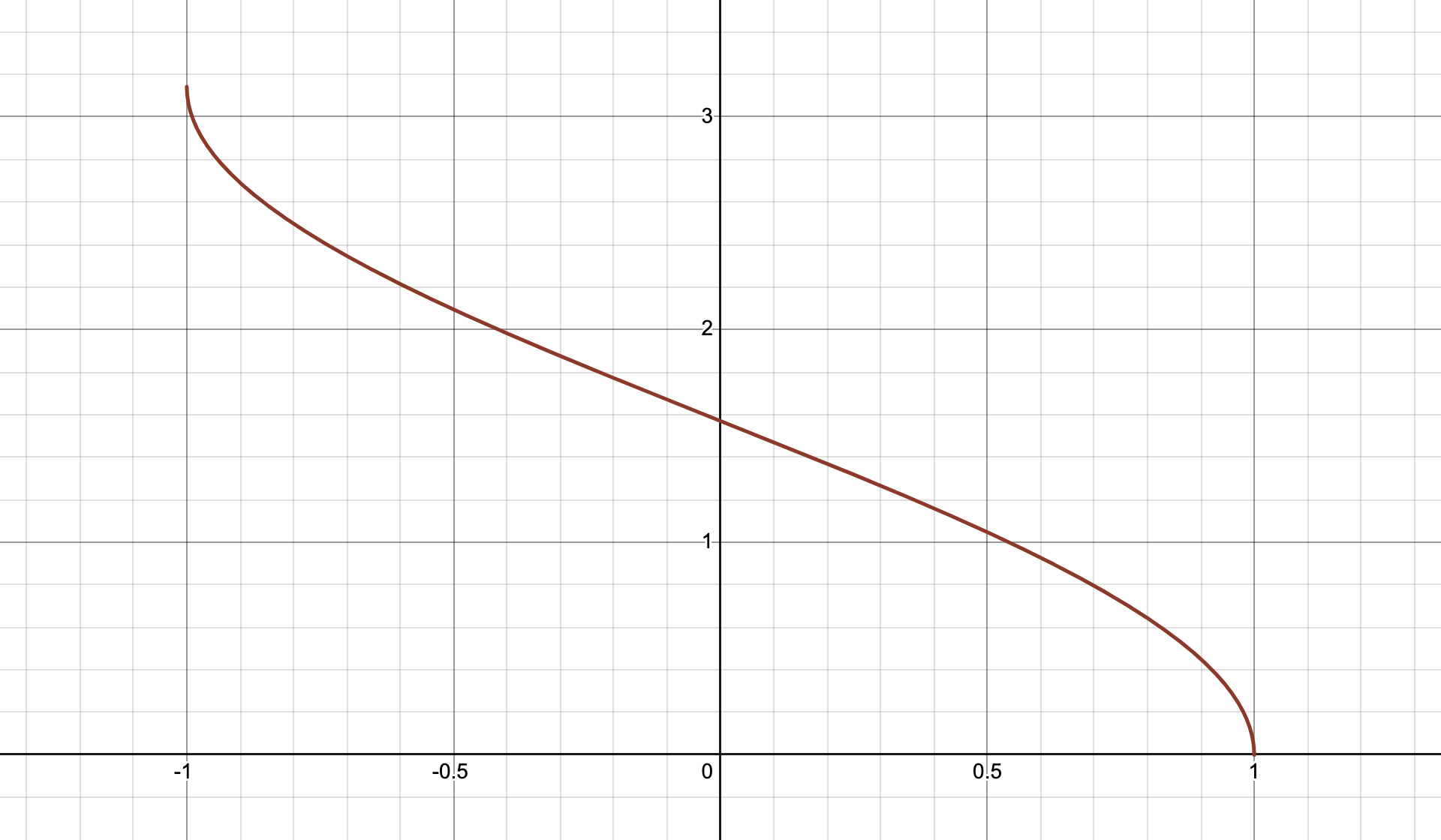 反余弦函数 y=arccos x