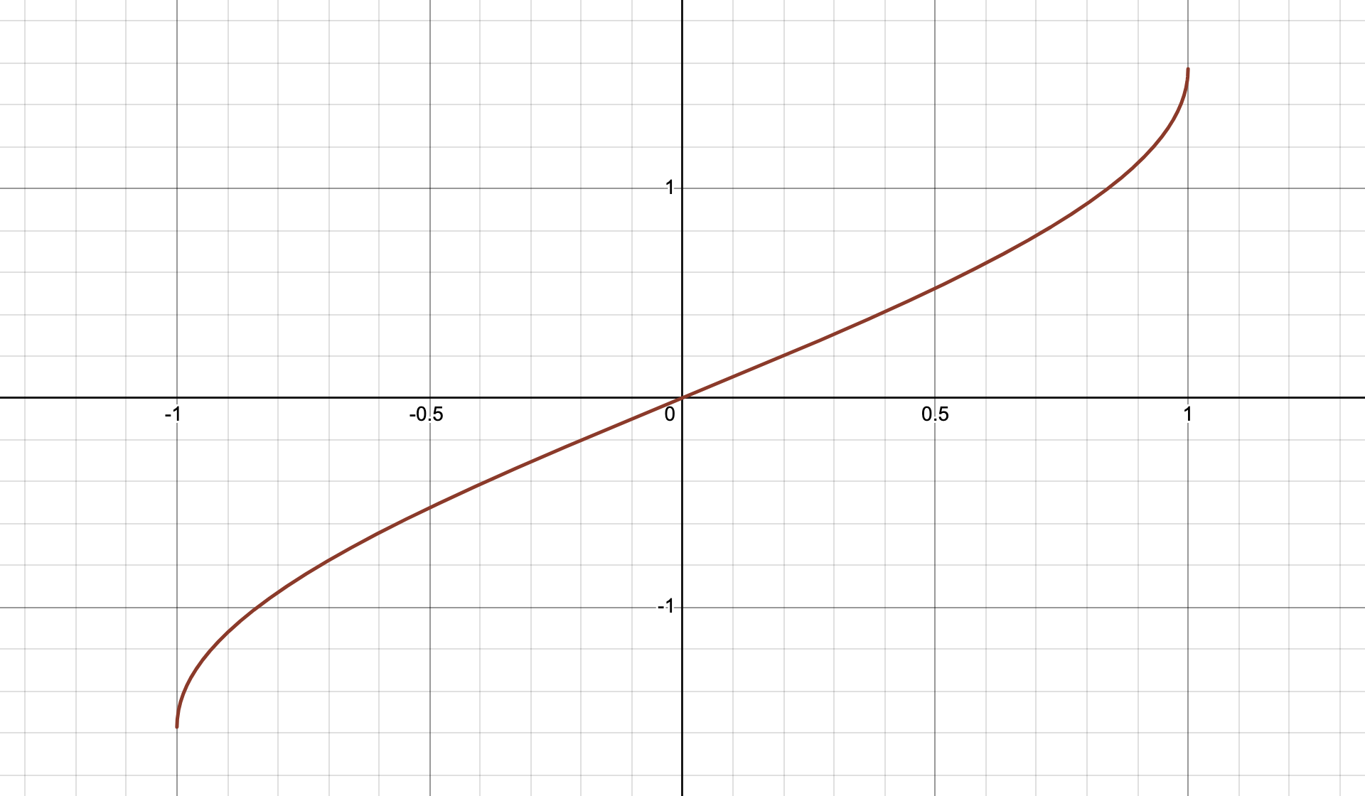 反正弦函数 y=arcsin x