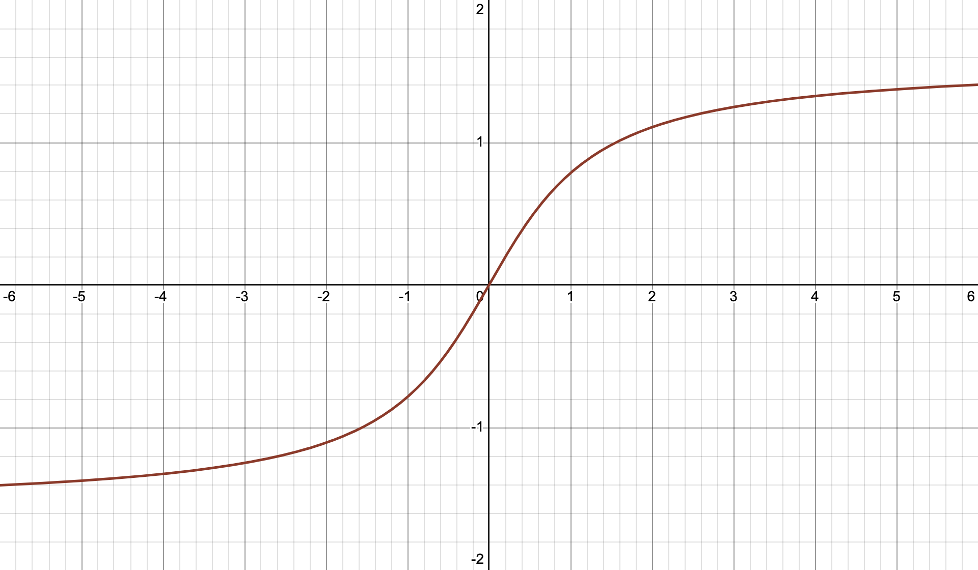 反正切函数 y=arctan x