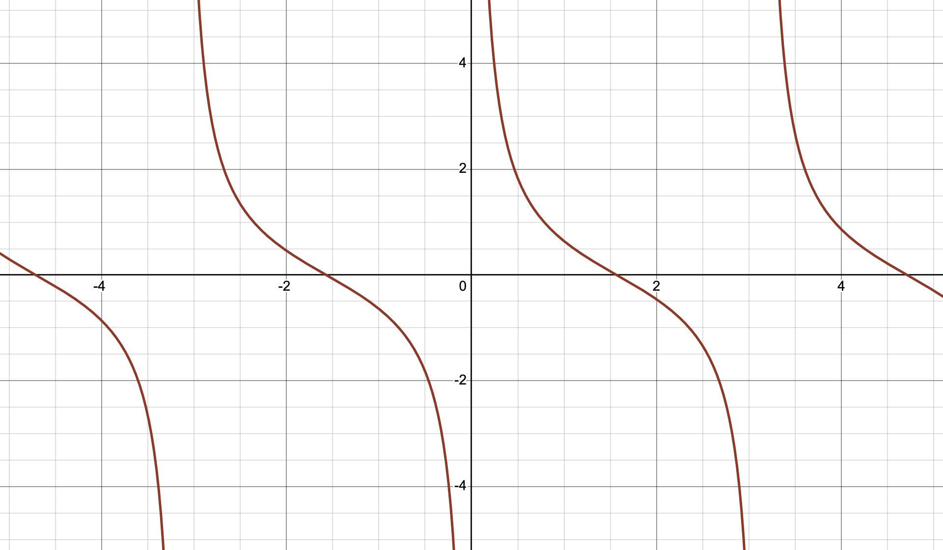 余切函数 y=cot x 的周期图像
