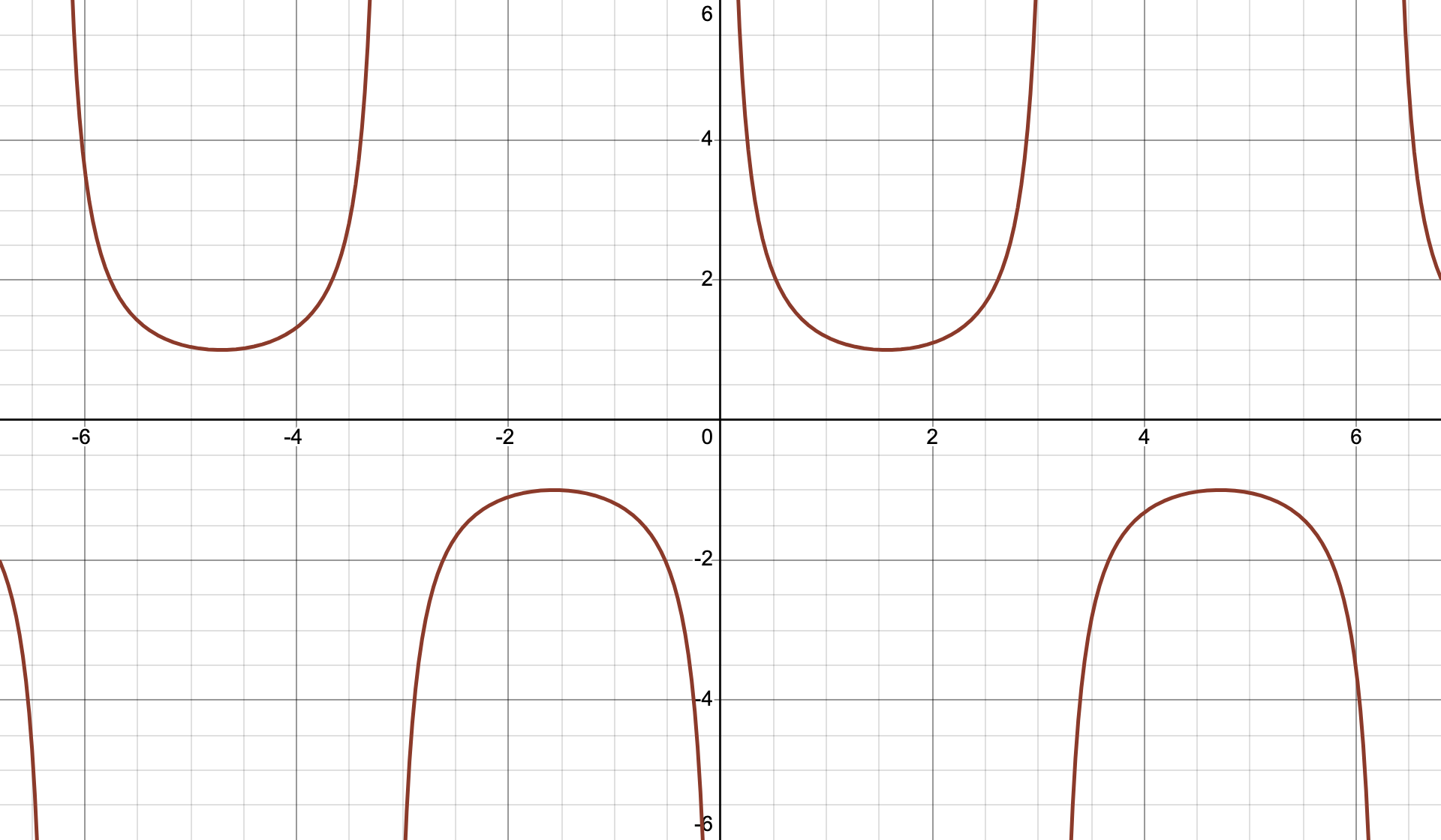 余割函数 y=csc x 的周期图像