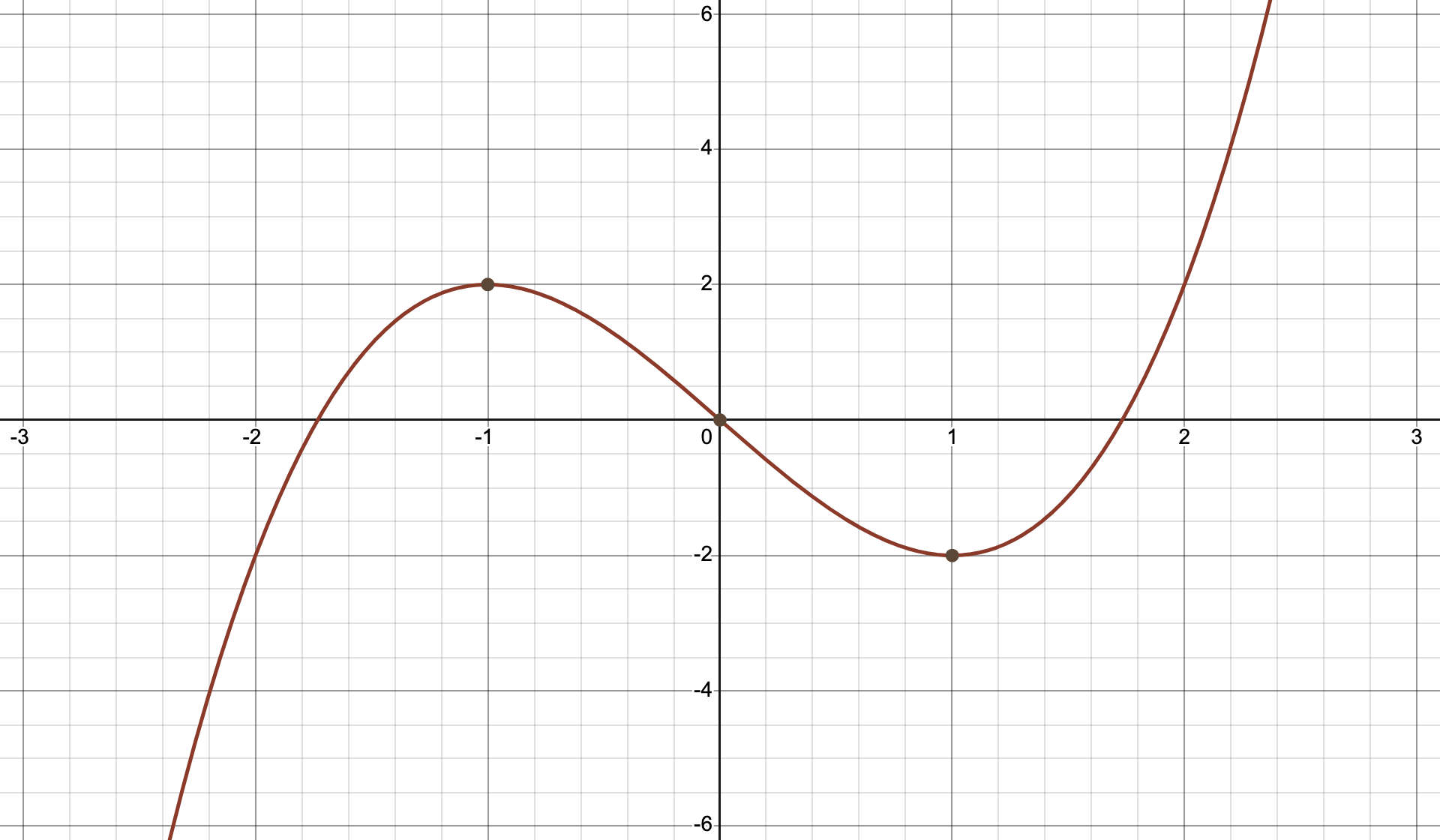 三次函数 y=x³−3x 及其两个极值点和一个拐点