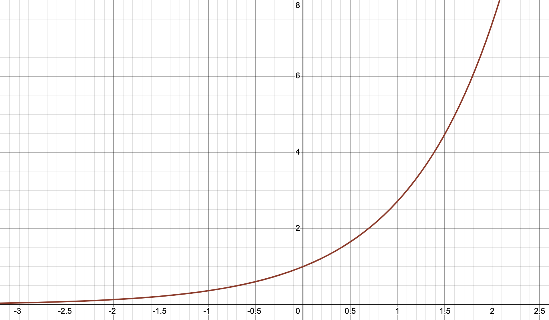 指数函数 y=e^x