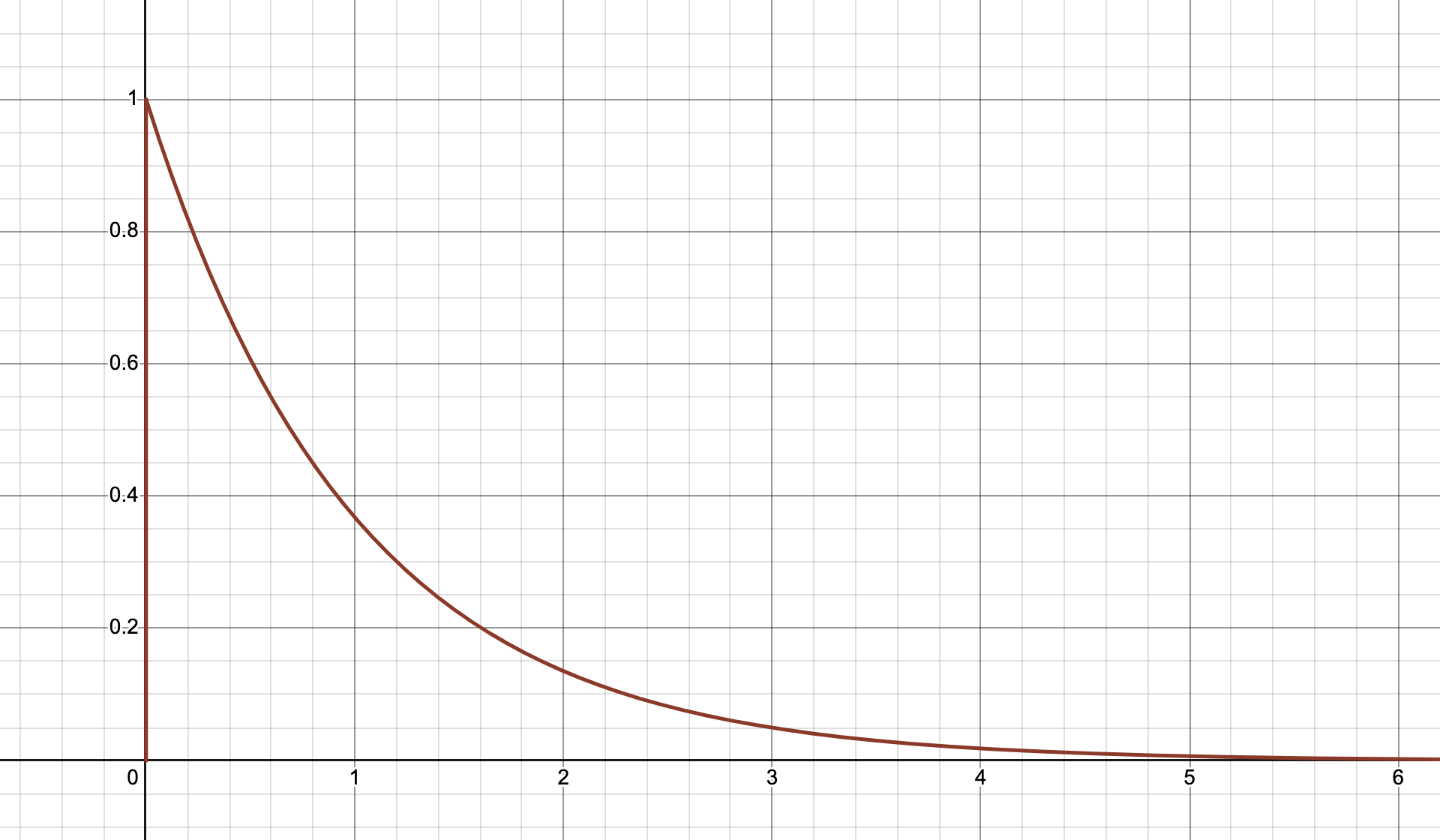 参数 λ=1 的指数分布概率密度