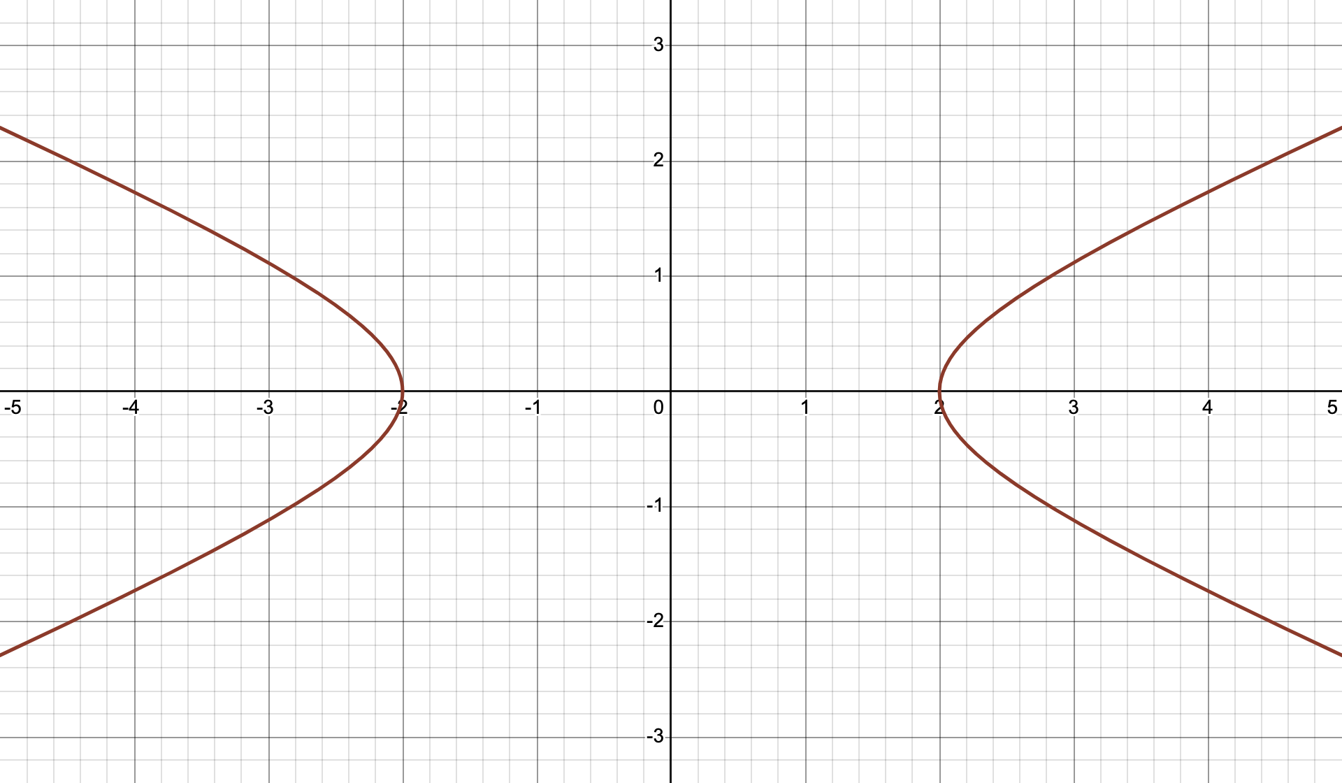双曲线 x²/4−y²=1