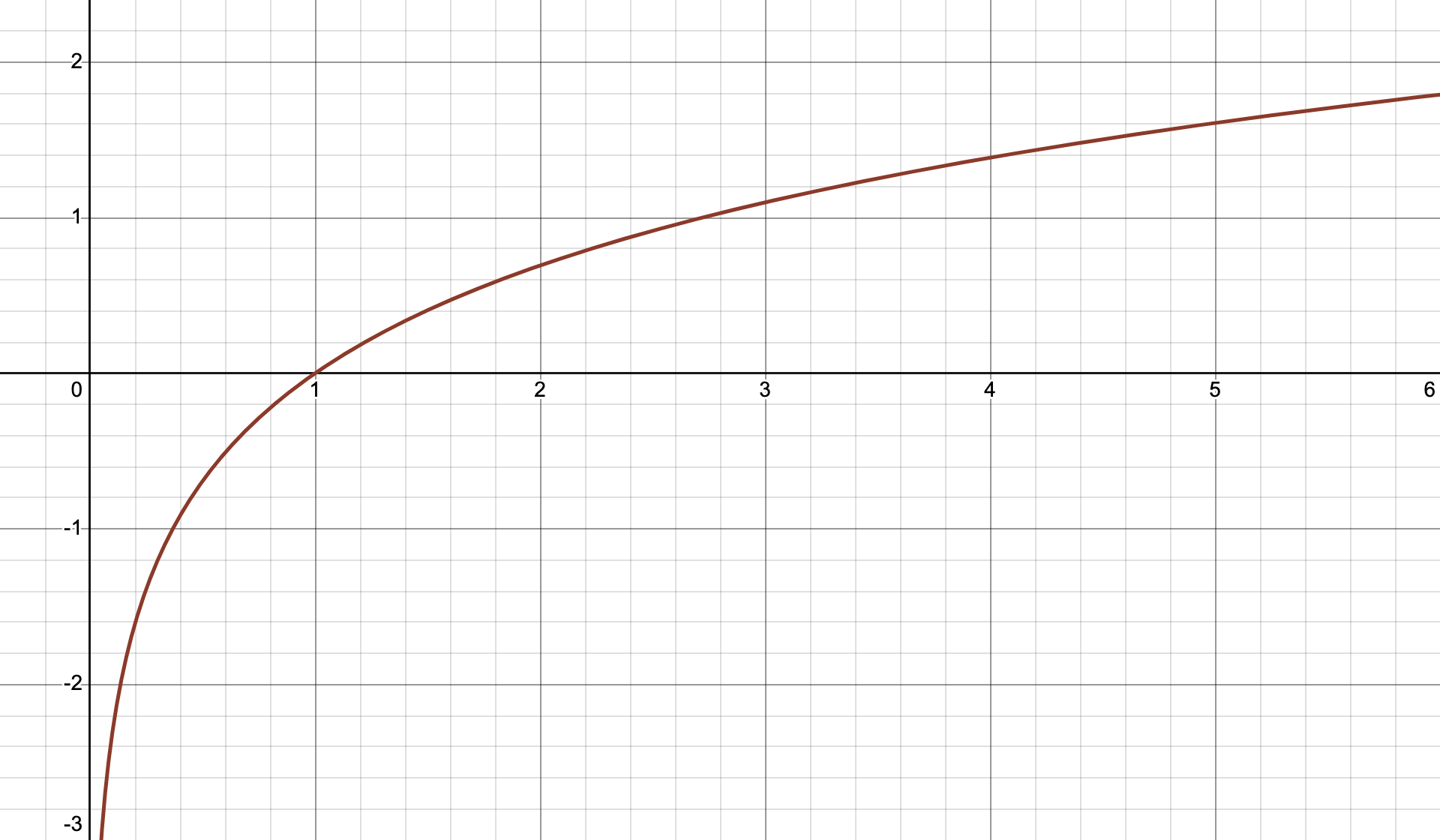 对数函数 y=ln x
