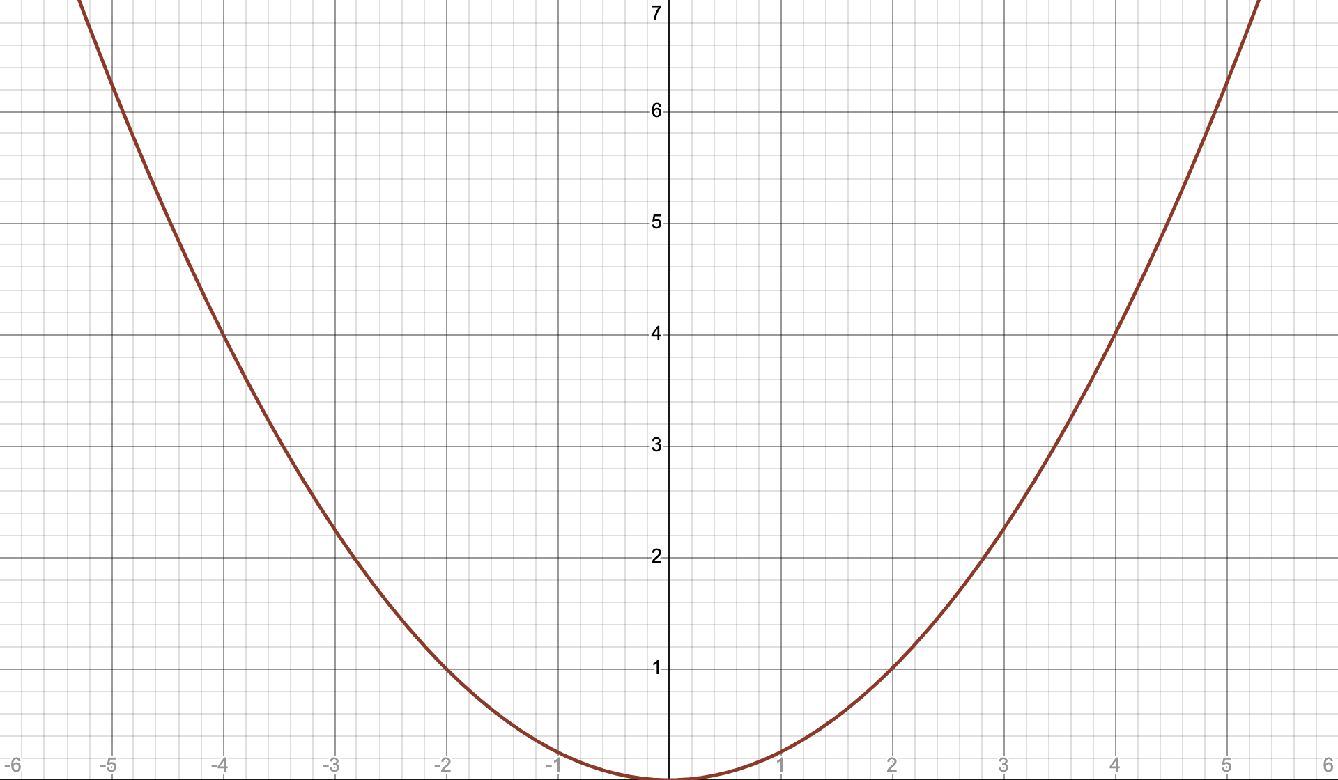 抛物线 y=x²/4