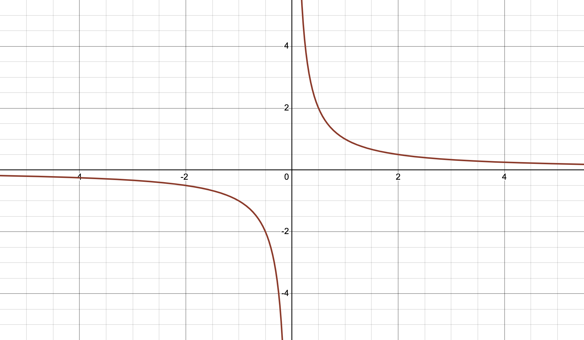 反比例函数 y=1/x