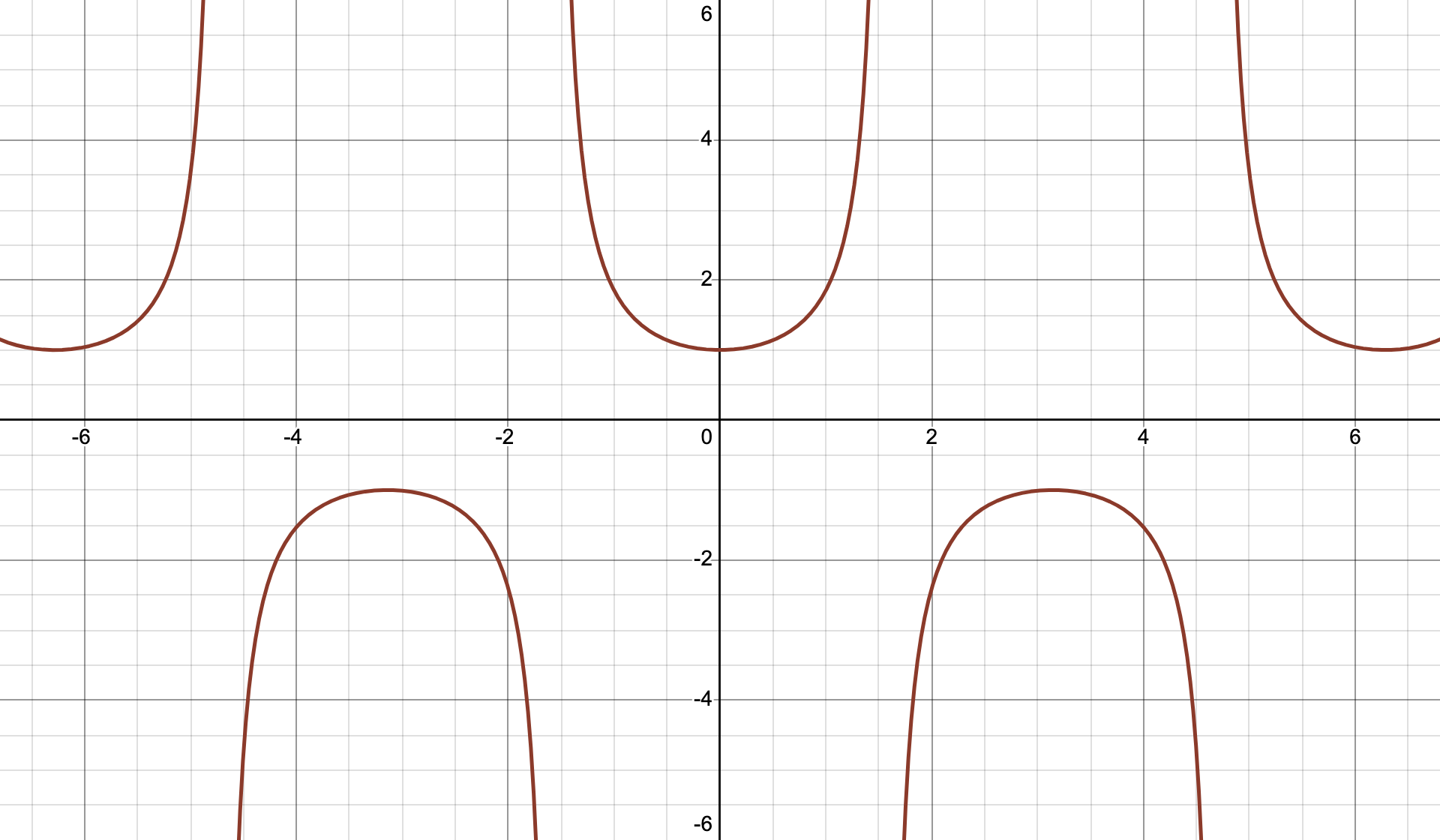 正割函数 y=sec x 的周期图像
