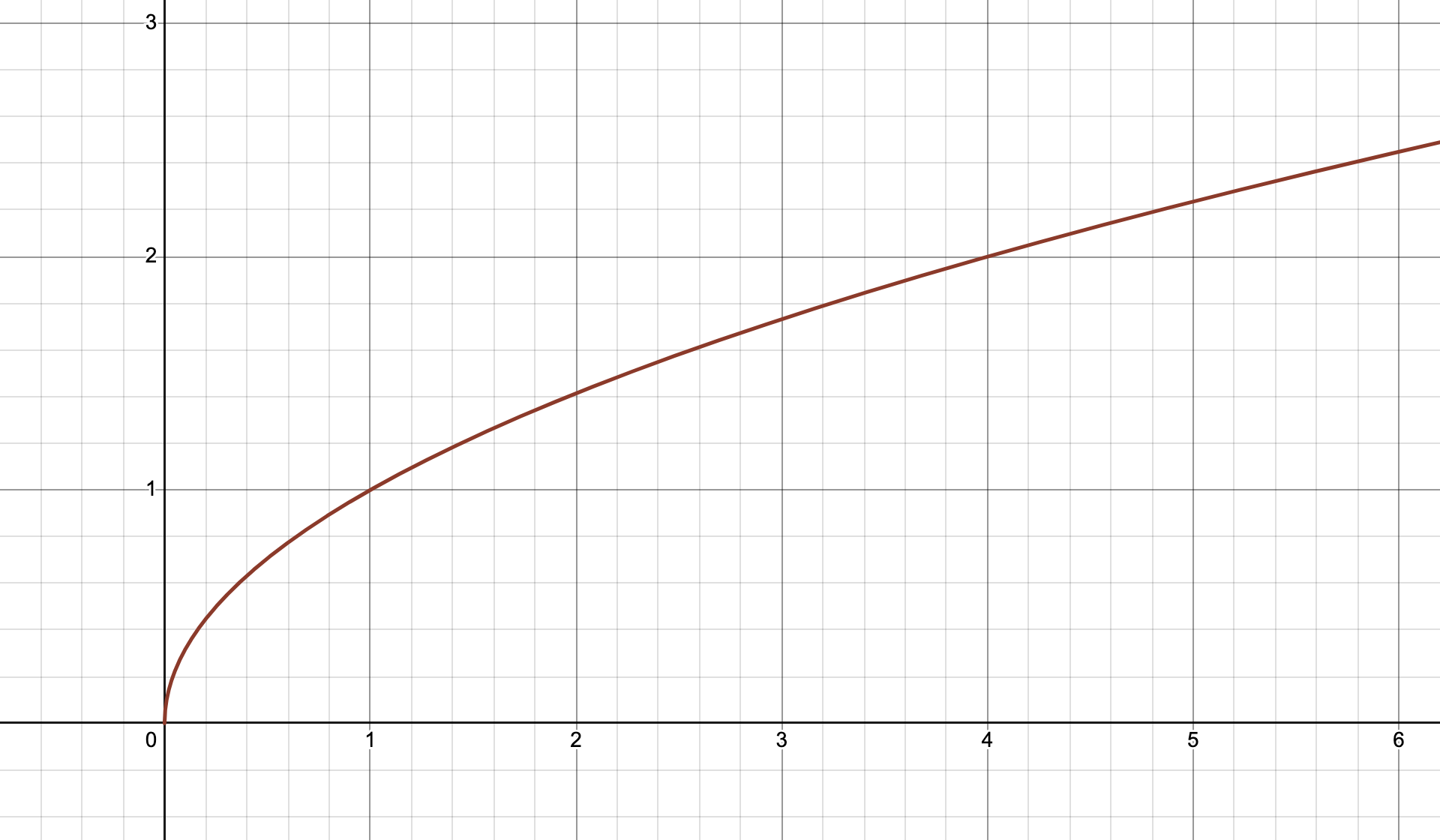 平方根函数 y=√x