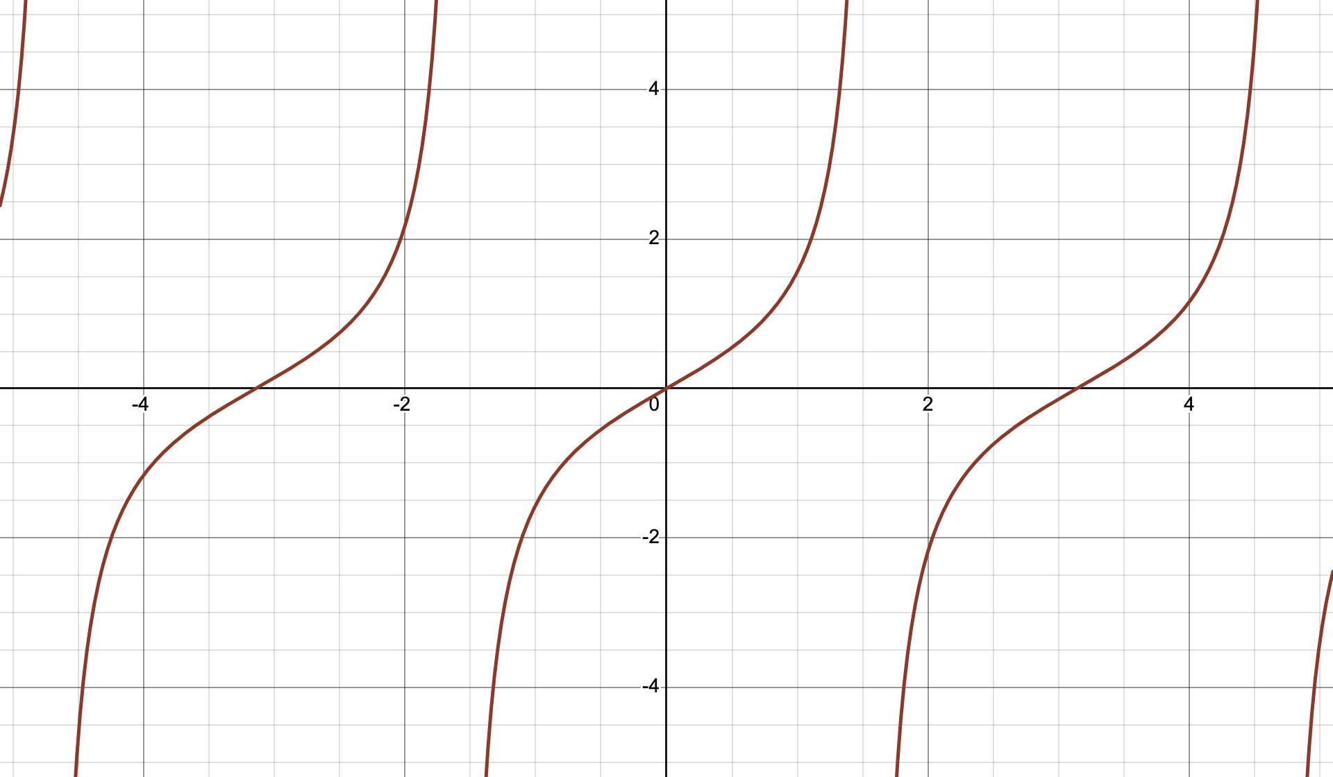正切函数 y=tan x 的周期图像