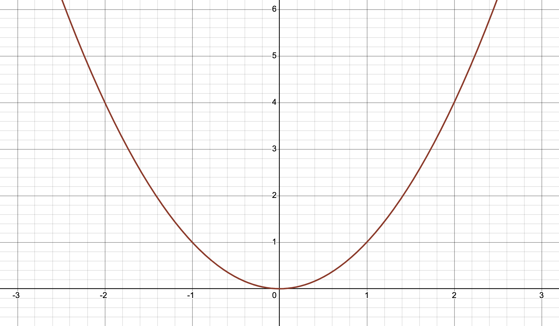 幂函数 y=x²，x≥0
